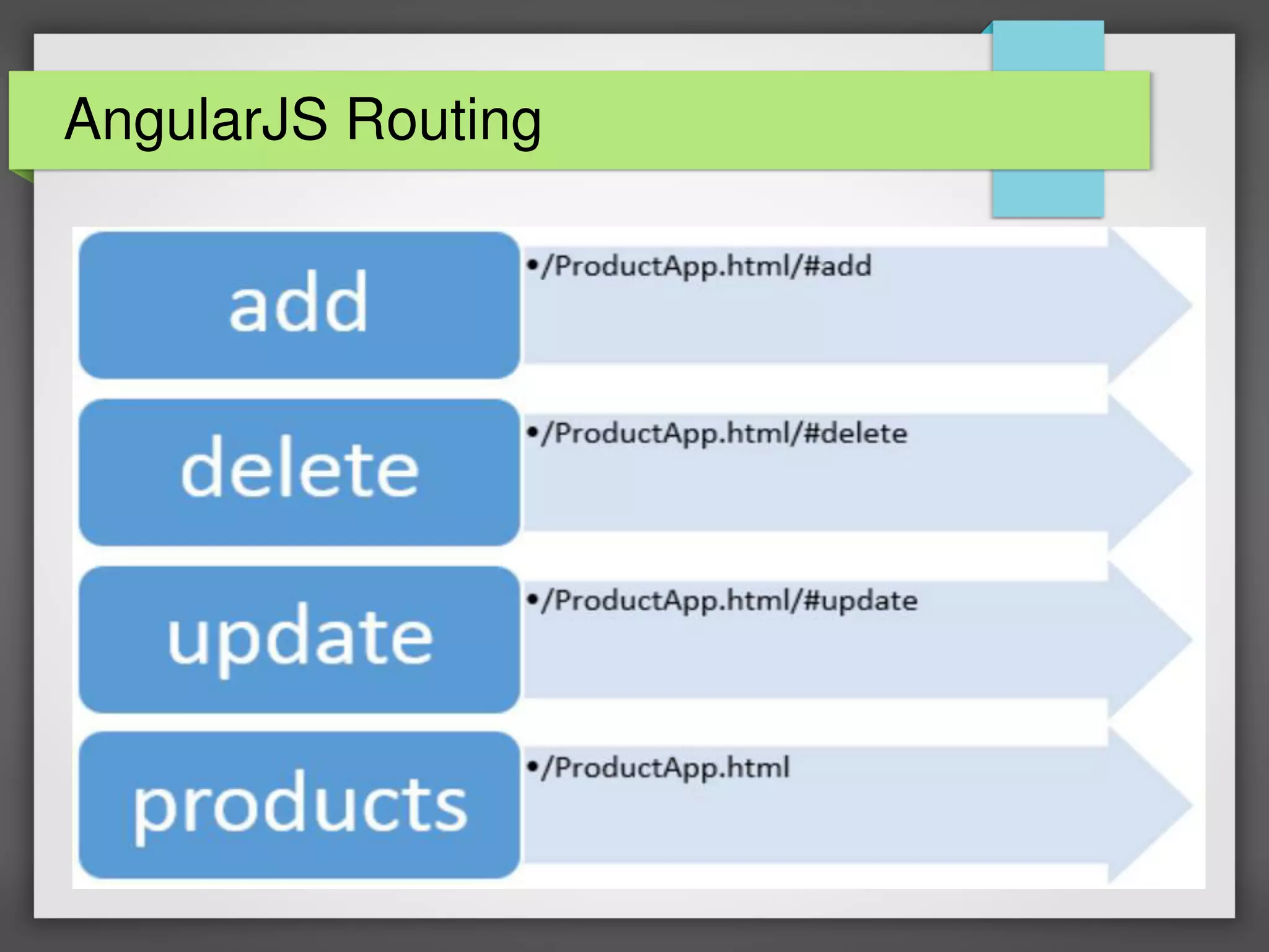 AngularJS Routing
 