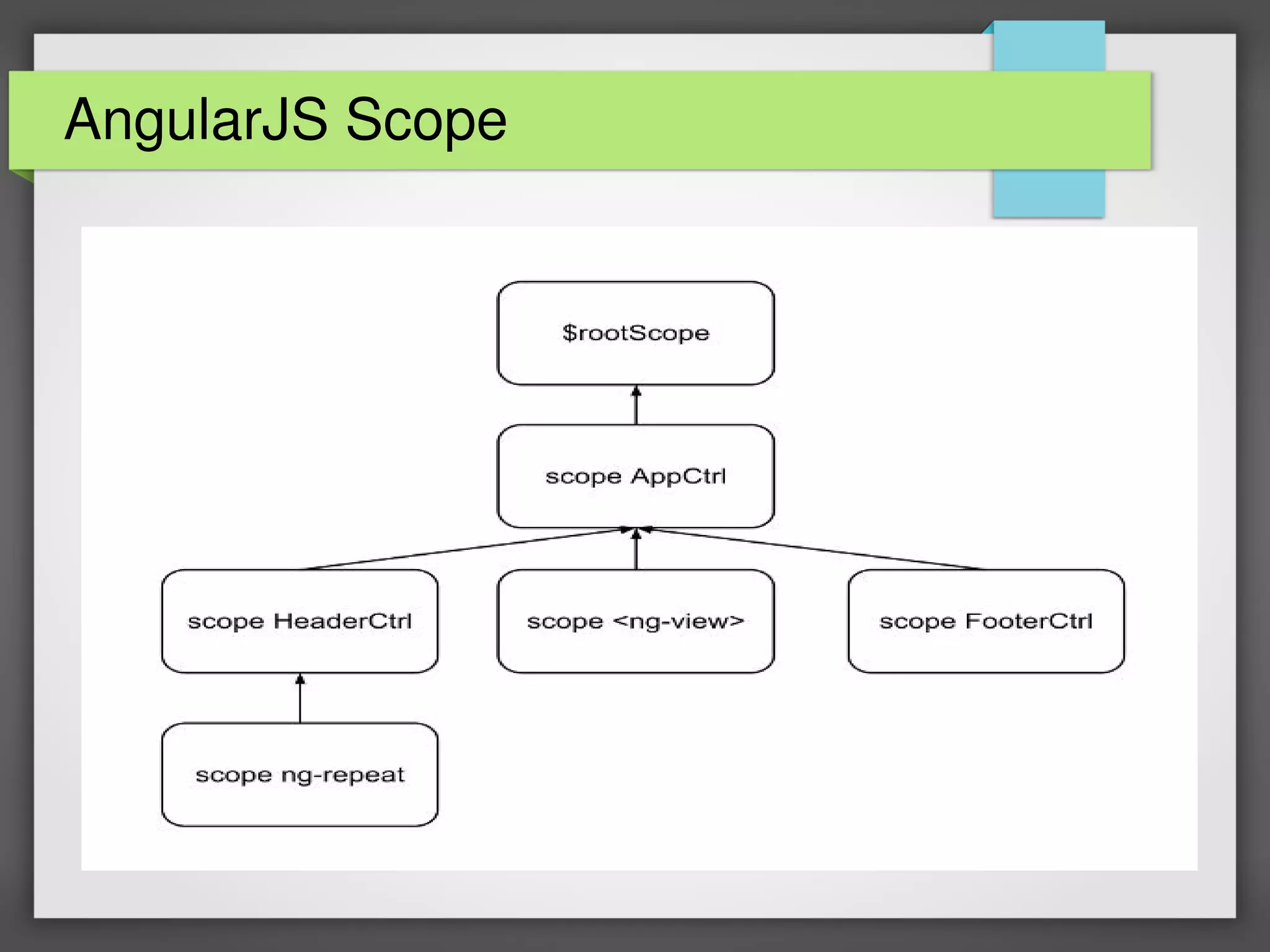 AngularJS Scope
 