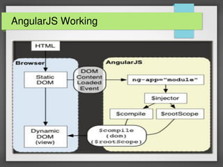AngularJS Working
 