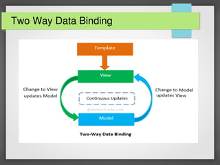 Two Way Data Binding
 