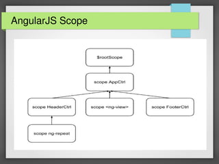 AngularJS | PPT
