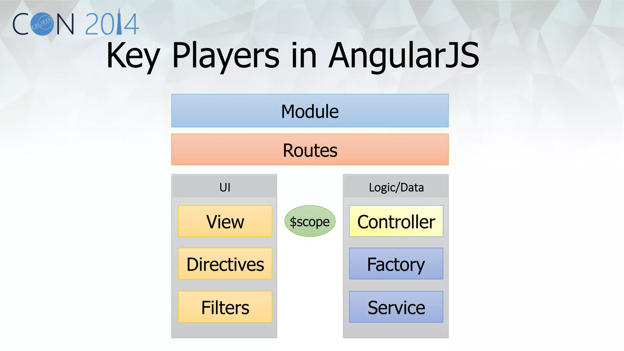 Key Players in AngularJS 
Module 
Routes 
UI 
Logic/Data 
View $scope 
Controller 
Directives Factory 
Filters Service 
 