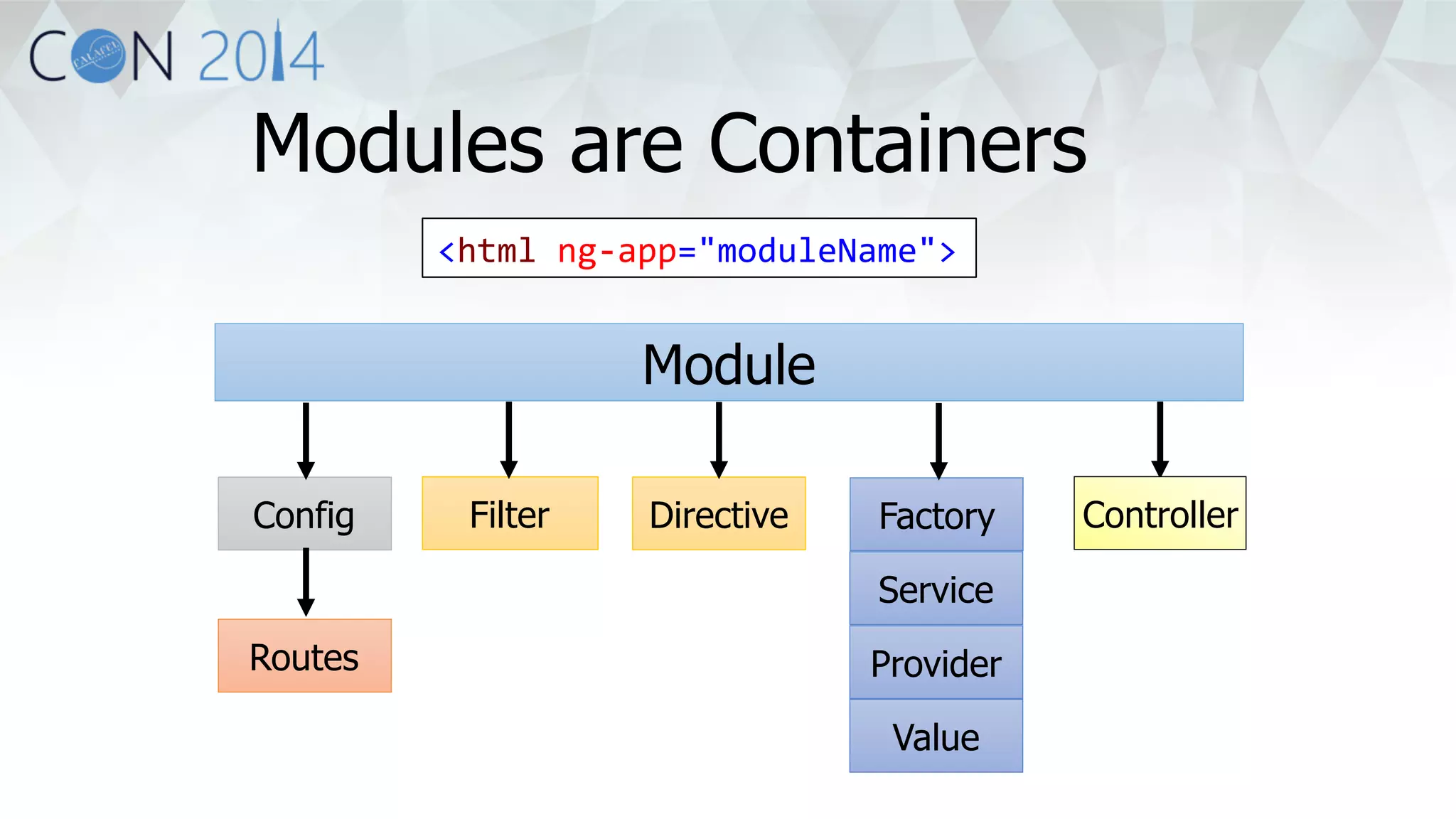 Modules are Containers 
<html 
ng-­‐app="moduleName"> 
Filter Controller 
Directive Factory 
Routes 
Module 
Config 
Service 
Provider 
Value 
 