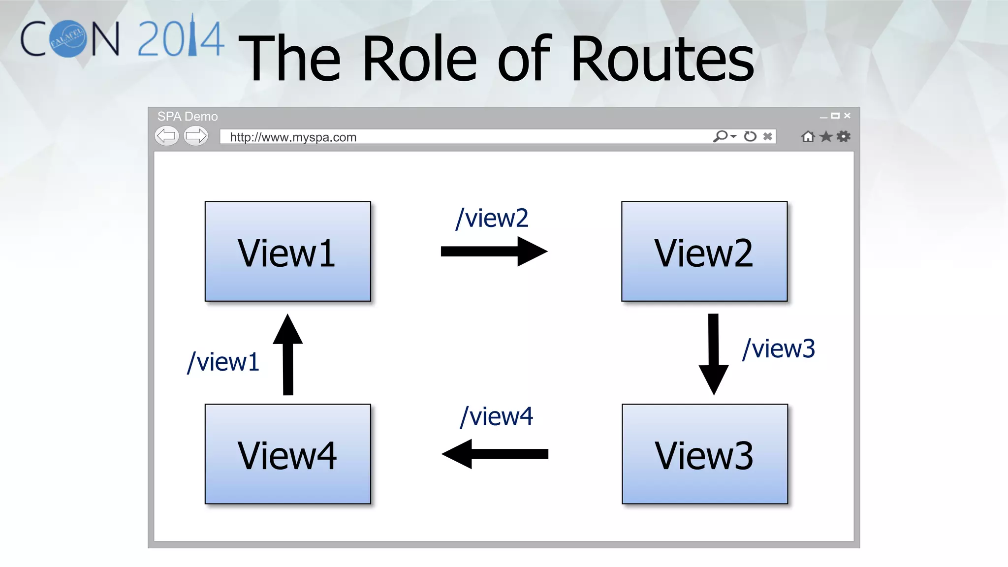 The Role of Routes 
SPA Demo 
http://www.myspa.com 
/view2 
View1 View2 
/view3 
/view4 
/view1 
View4 View3 
 