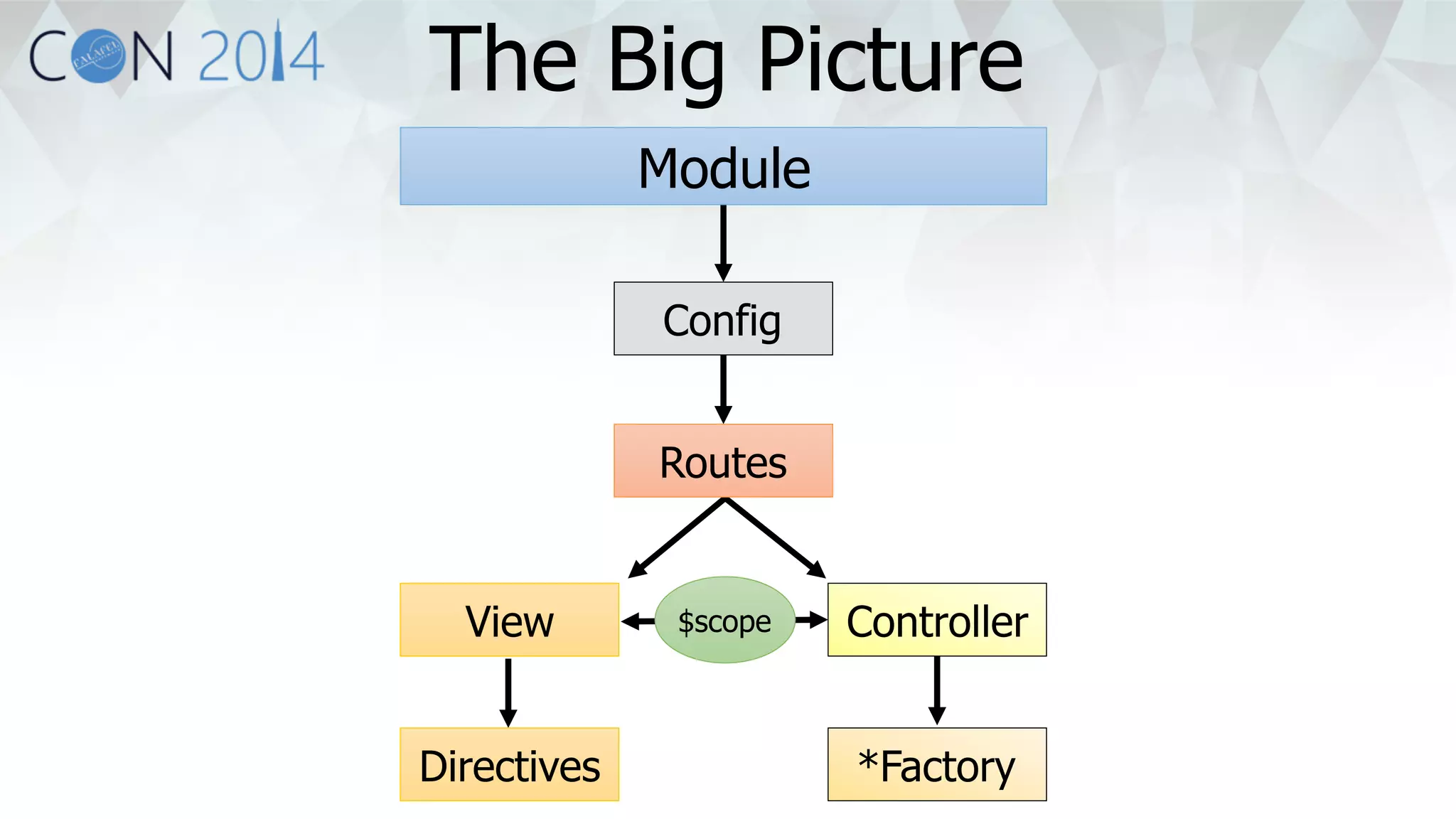 The Big Picture 
Module 
Config 
Routes 
View $scope 
Controller 
Directives *Factory 
 