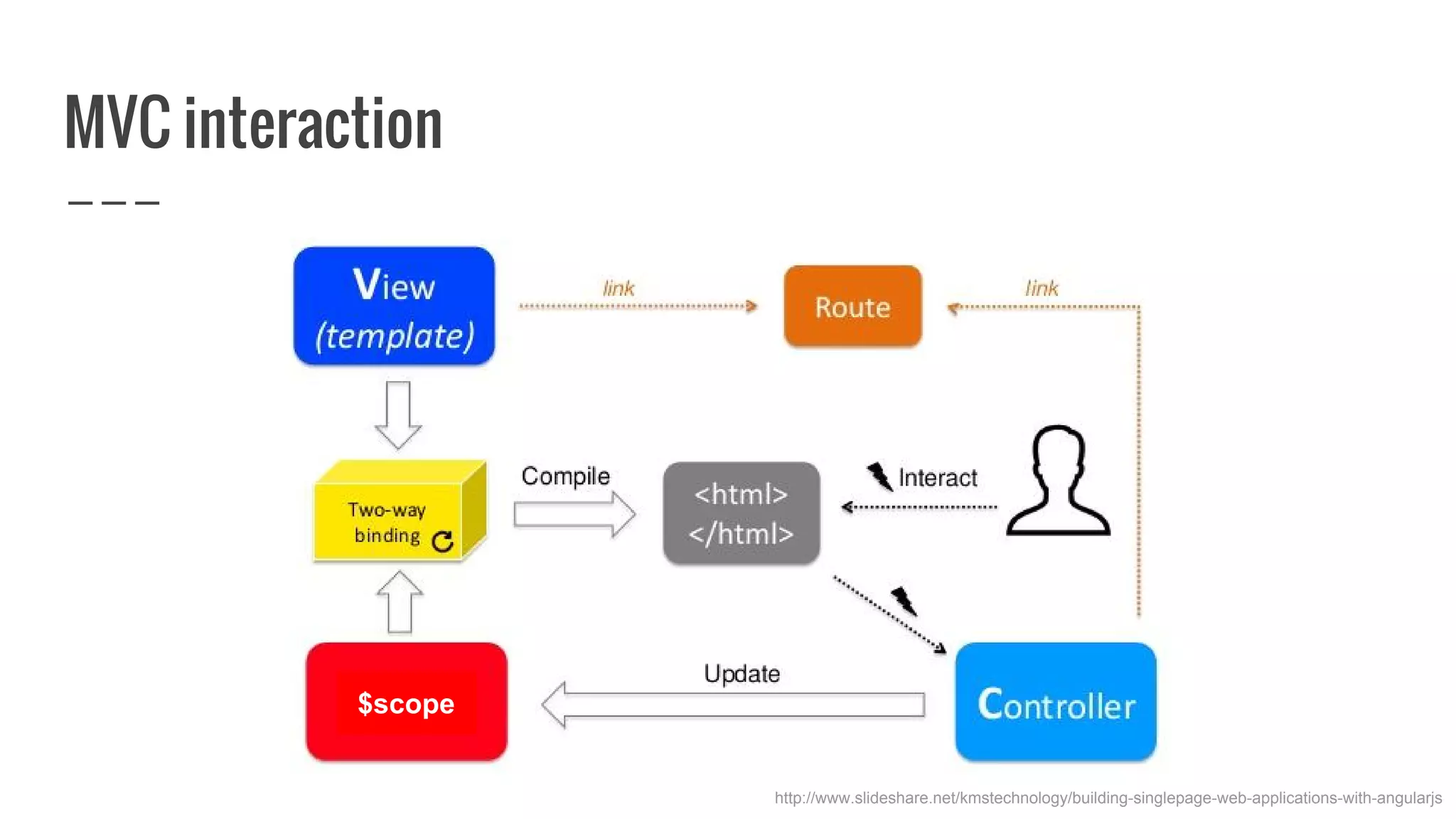 MVC interaction http://www.slideshare.net/kmstechnology/building-singlepage-web-applications-with-angularjs $scope 
