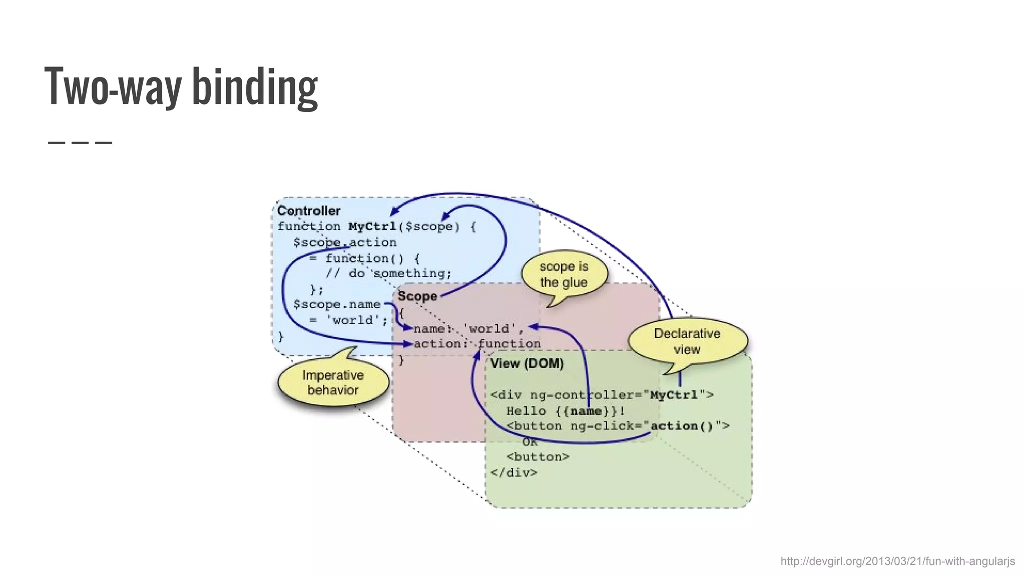 Two-way binding http://devgirl.org/2013/03/21/fun-with-angularjs 