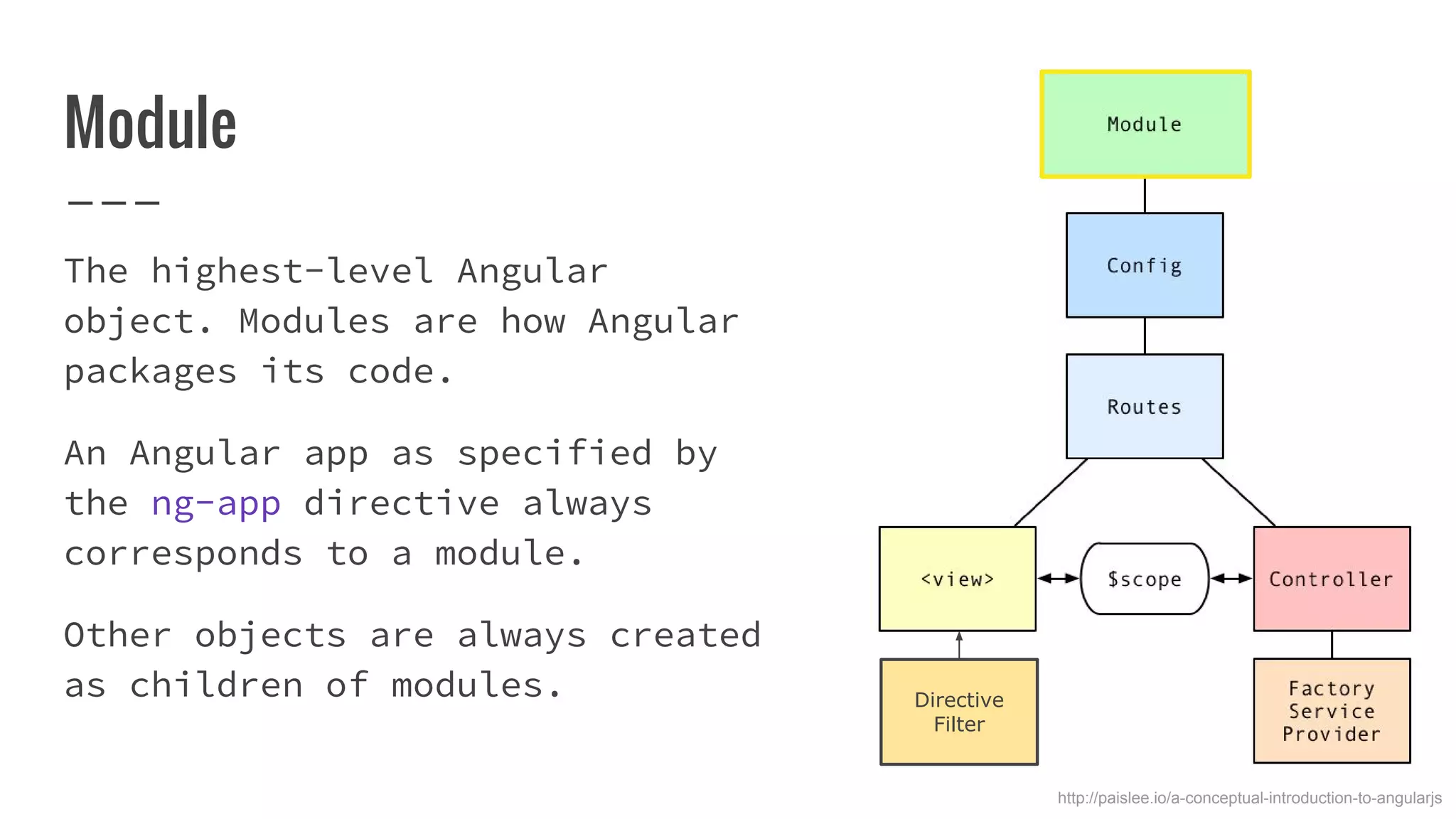Module The highest-level Angular object. Modules are how Angular packages its code. An Angular app as specified by the ng-app directive always corresponds to a module. Other objects are always created as children of modules. http://paislee.io/a-conceptual-introduction-to-angularjs Directive Filter 