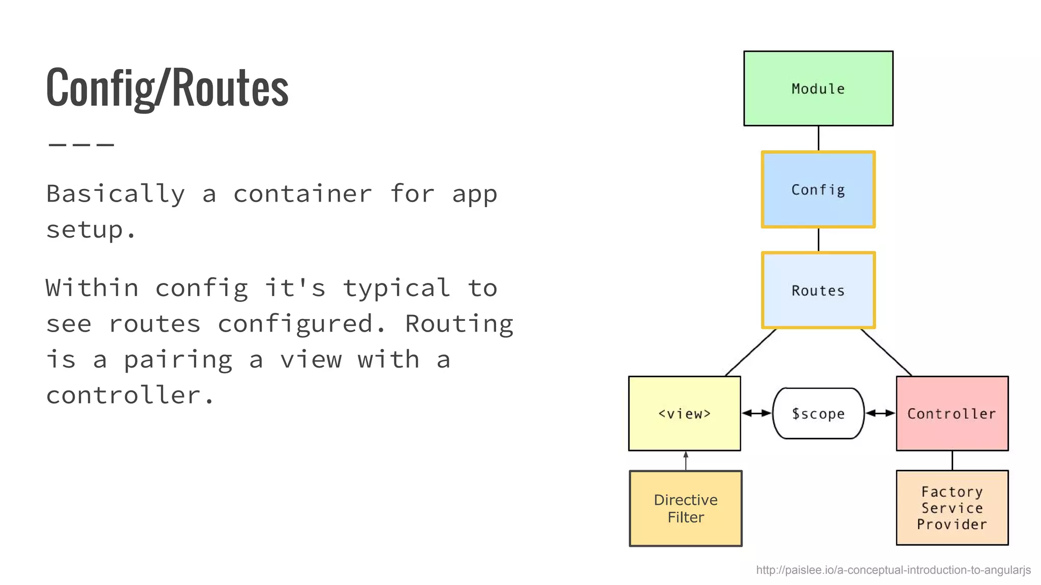 Config/Routes Basically a container for app setup. Within config it's typical to see routes configured. Routing is a pairing a view with a controller. http://paislee.io/a-conceptual-introduction-to-angularjs Directive Filter 