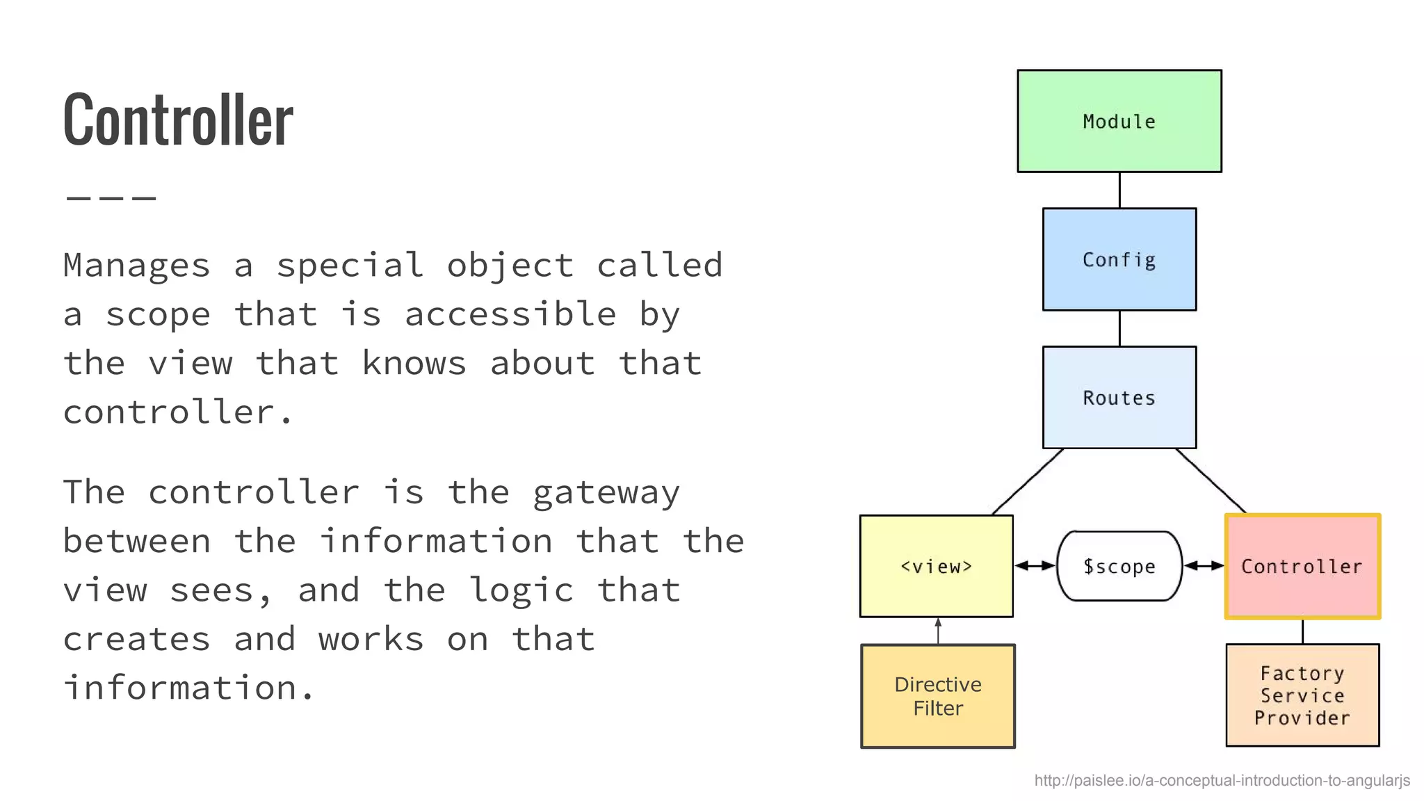 Controller Manages a special object called a scope that is accessible by the view that knows about that controller. The controller is the gateway between the information that the view sees, and the logic that creates and works on that information. http://paislee.io/a-conceptual-introduction-to-angularjs Directive Filter 
