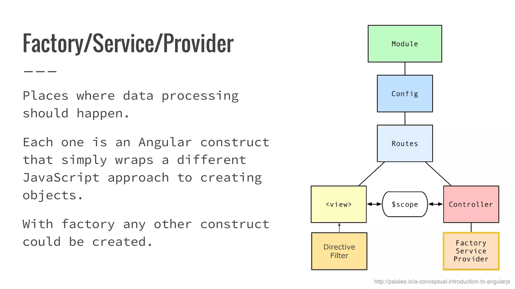 Factory/Service/Provider Places where data processing should happen. Each one is an Angular construct that simply wraps a different JavaScript approach to creating objects. With factory any other construct could be created. http://paislee.io/a-conceptual-introduction-to-angularjs Directive Filter 