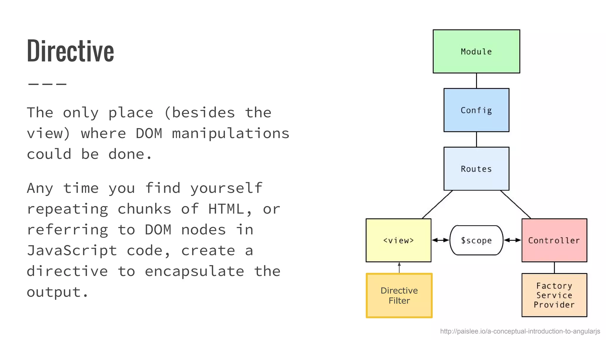Directive The only place (besides the view) where DOM manipulations could be done. Any time you find yourself repeating chunks of HTML, or referring to DOM nodes in JavaScript code, create a directive to encapsulate the output. http://paislee.io/a-conceptual-introduction-to-angularjs Directive Filter 