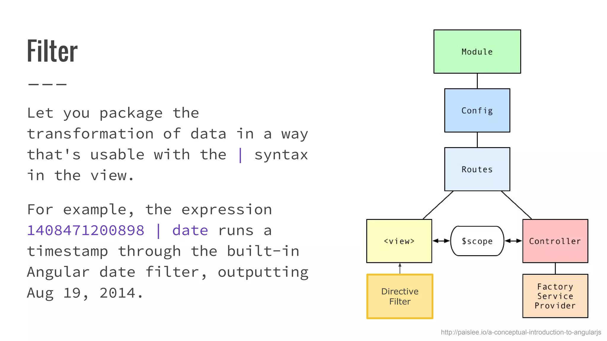 Filter Let you package the transformation of data in a way that's usable with the | syntax in the view. For example, the expression 1408471200898 | date runs a timestamp through the built-in Angular date filter, outputting Aug 19, 2014. http://paislee.io/a-conceptual-introduction-to-angularjs Directive Filter 
