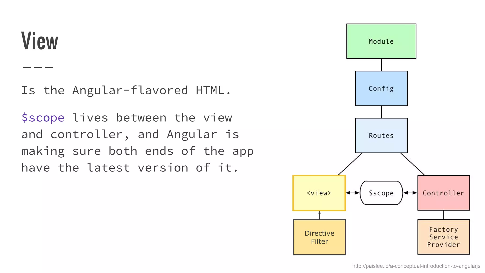 View Is the Angular-flavored HTML. $scope lives between the view and controller, and Angular is making sure both ends of the app have the latest version of it. http://paislee.io/a-conceptual-introduction-to-angularjs Directive Filter 
