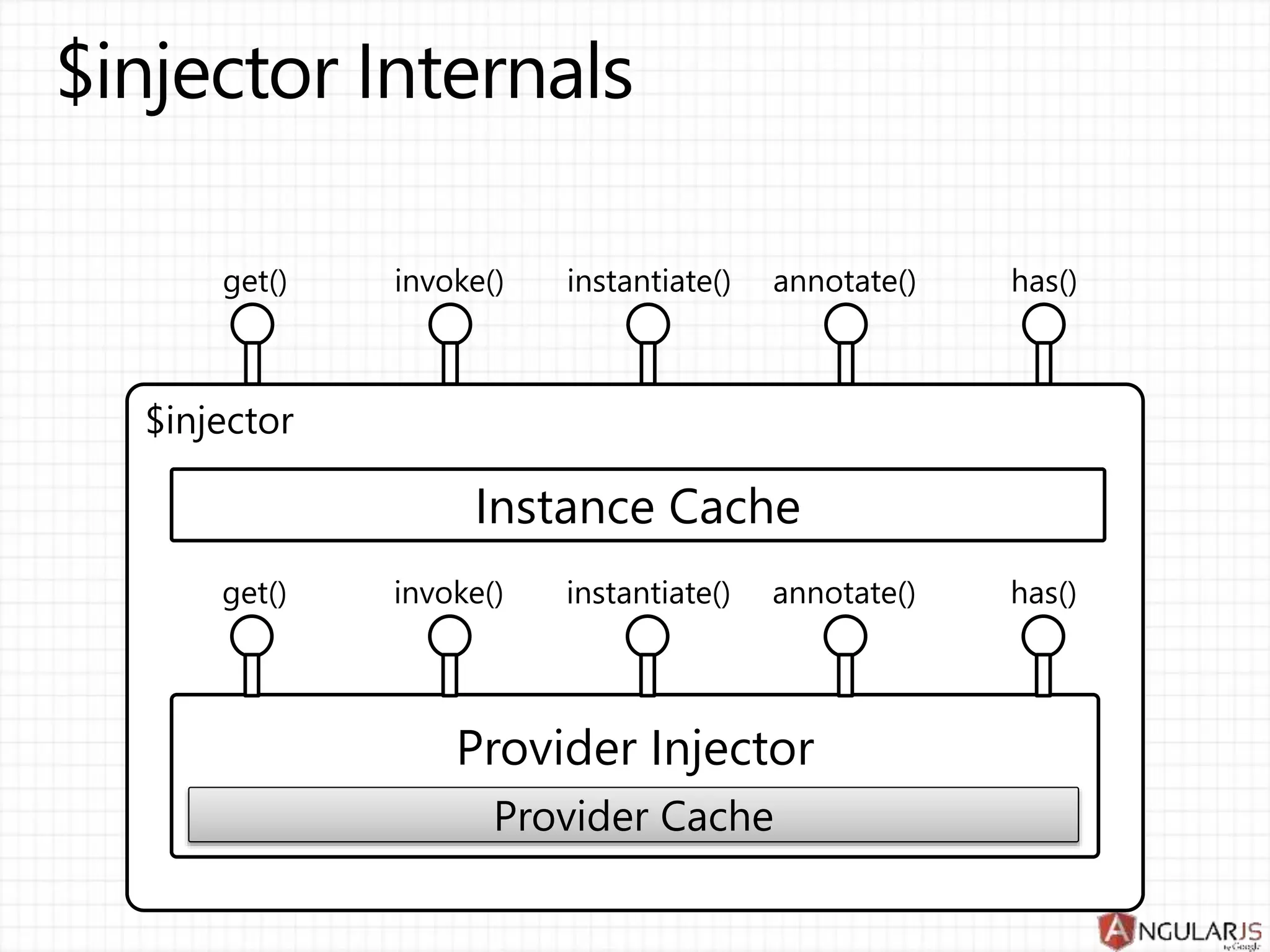 $injector
Instance Cache
Provider Injector
instantiate
instantiate
Provider Cache
 