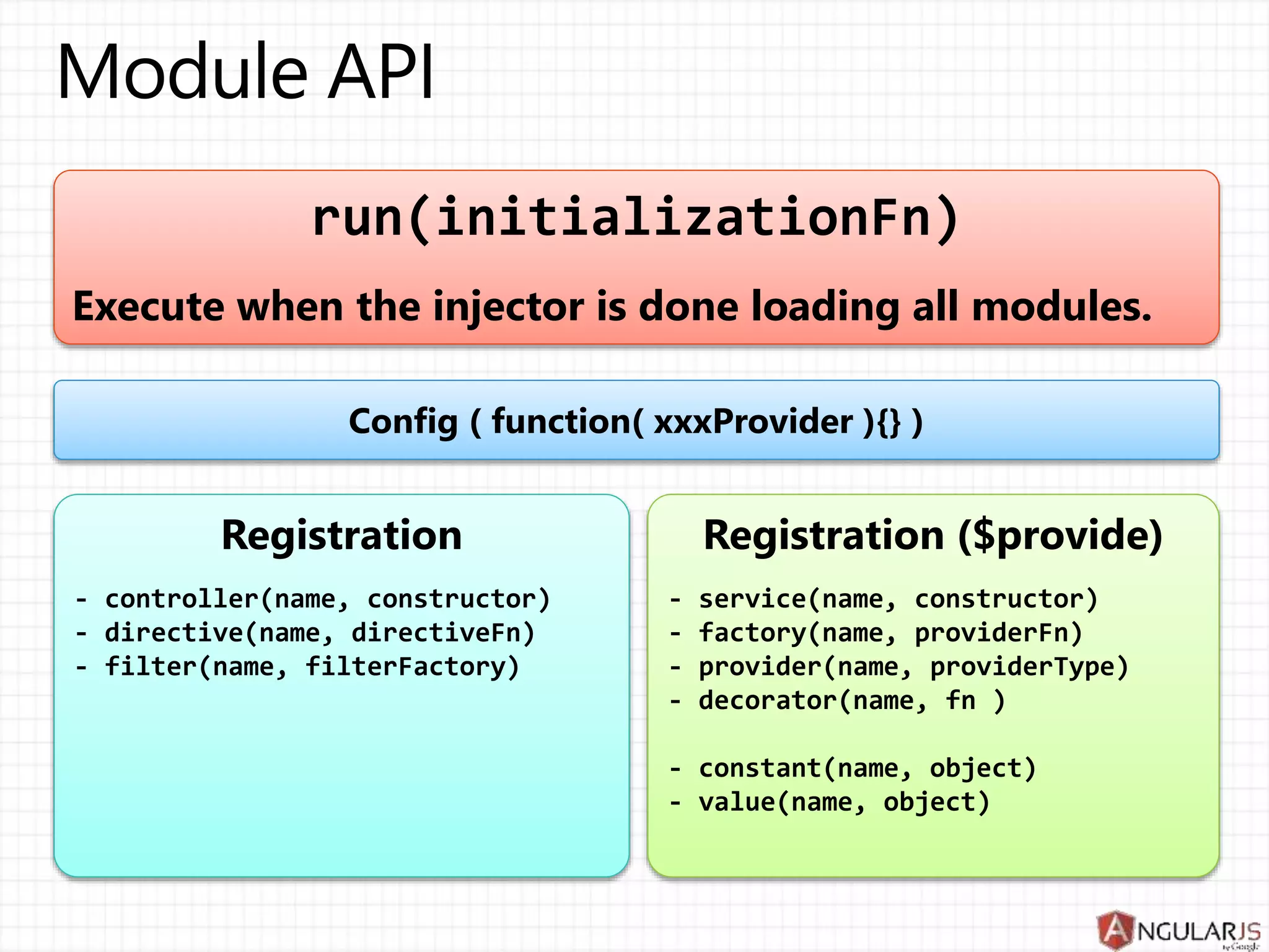 Config ( function( xxxProvider ){} )
Registration
- controller(name, constructor)
- directive(name, directiveFn)
- filter(name, filterFactory)
Registration ($provide)
- service(name, constructor)
- factory(name, providerFn)
- provider(name, providerType)
- decorator(name, fn )
- constant(name, object)
- value(name, object)
run(initializationFn)
Execute when the injector is done loading all modules.
 