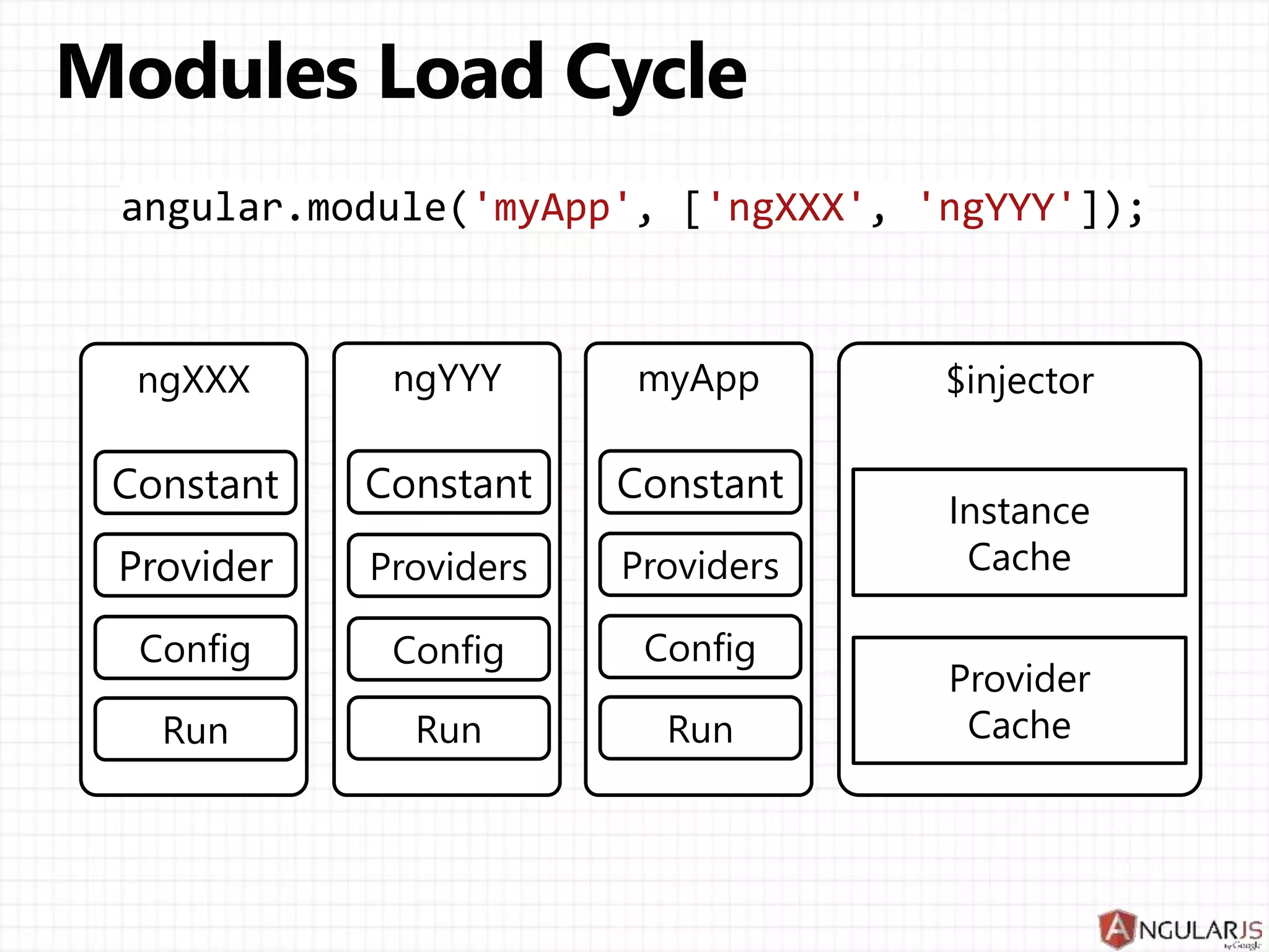 ngXXX
angular.module('myApp', ['ngXXX', 'ngYYY']);
Constant
Provider
ngYYY
Constant
Providers
myApp
Constant
Providers
Config Config Config
Run Run Run
$injector
Instance
Cache
Provider
Cache
 
