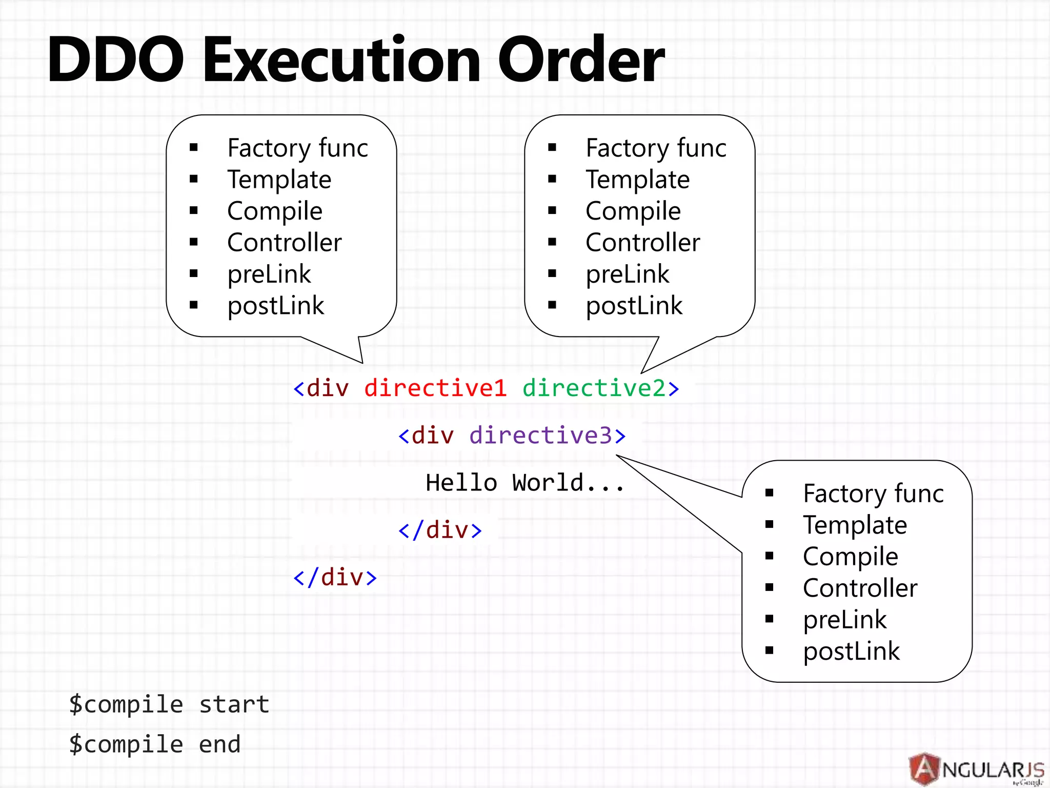 <div directive1 directive2>
<div directive3>
Hello World...
</div>
</div>
$compile start
$compile end
 Factory func
 Template
 Compile
 Controller
 preLink
 postLink
 Factory func
 Template
 Compile
 Controller
 preLink
 postLink
 Factory func
 Template
 Compile
 Controller
 preLink
 postLink
 