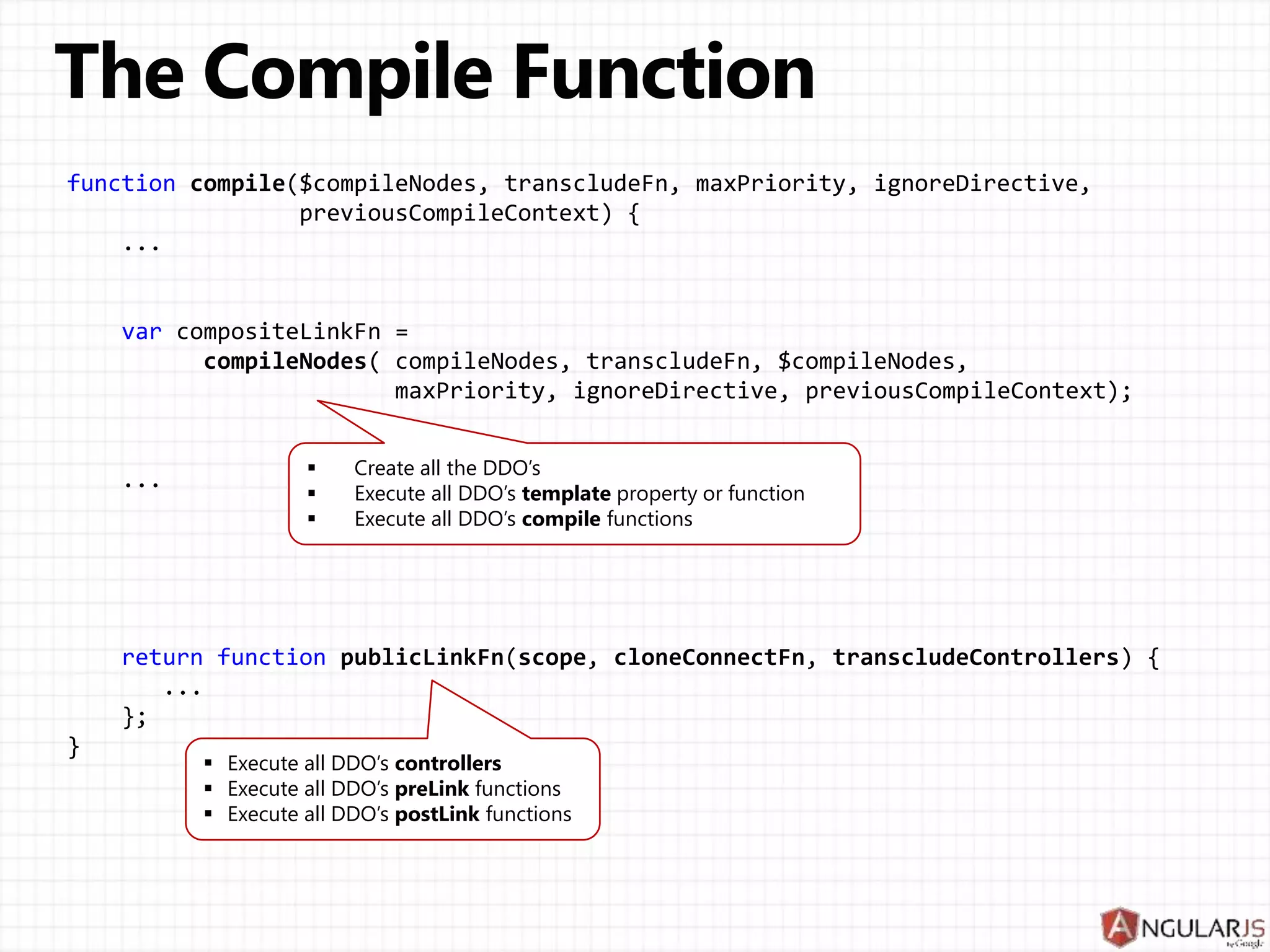 function compile($compileNodes, transcludeFn, maxPriority, ignoreDirective,
previousCompileContext) {
...
var compositeLinkFn =
compileNodes( compileNodes, transcludeFn, $compileNodes,
maxPriority, ignoreDirective, previousCompileContext);
...
return function publicLinkFn(scope, cloneConnectFn, transcludeControllers) {
...
};
}
 Create all the DDO’s
 Execute all DDO’s template property or function
 Execute all DDO’s compile functions
 Execute all DDO’s controllers
 Execute all DDO’s preLink functions
 Execute all DDO’s postLink functions
 