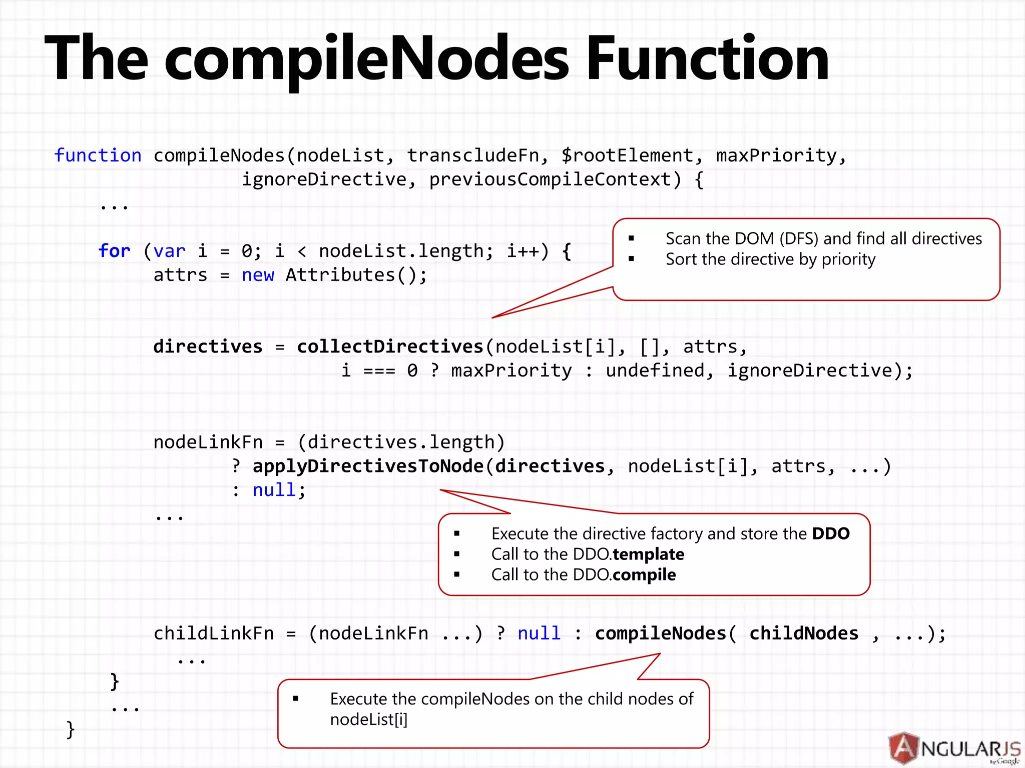 function compileNodes(nodeList, transcludeFn, $rootElement, maxPriority,
ignoreDirective, previousCompileContext) {
...
for (var i = 0; i < nodeList.length; i++) {
attrs = new Attributes();
directives = collectDirectives(nodeList[i], [], attrs,
i === 0 ? maxPriority : undefined, ignoreDirective);
nodeLinkFn = (directives.length)
? applyDirectivesToNode(directives, nodeList[i], attrs, ...)
: null;
...
childLinkFn = (nodeLinkFn ...) ? null : compileNodes( childNodes , ...);
...
}
...
}
 Scan the DOM (DFS) and find all directives
 Sort the directive by priority
 Execute the directive factory and store the DDO
 Call to the DDO.template
 Call to the DDO.compile
 Execute the compileNodes on the child nodes of
nodeList[i]
 