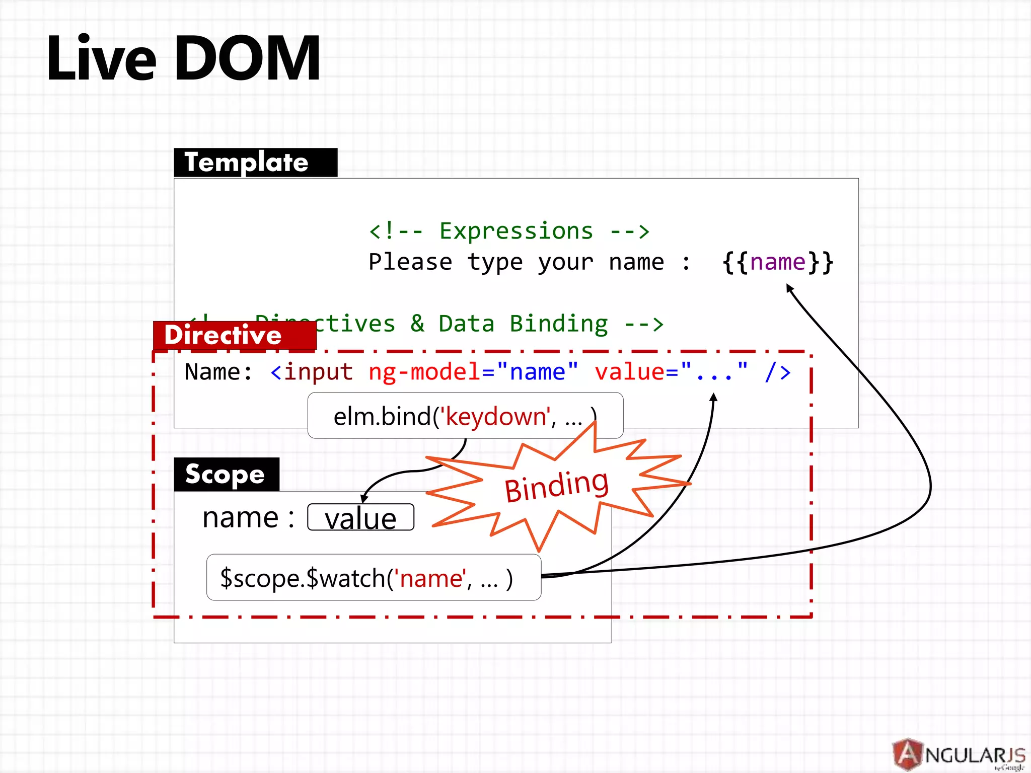 <!-- Expressions -->
Please type your name : {{name}}
<!-- Directives & Data Binding -->
Name: <input ng-model="name" value="..." />
Template
name :
Scope
value
elm.bind('keydown', … )
$scope.$watch('name', … )
Directive
 