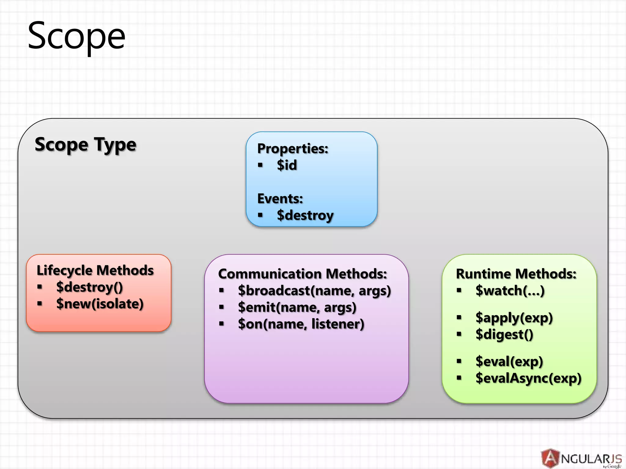Scope Type Properties:
 $id
Events:
 $destroy
Lifecycle Methods
 $destroy()
 $new(isolate)
Communication Methods:
 $broadcast(name, args)
 $emit(name, args)
 $on(name, listener)
Runtime Methods:
 $watch(…)
 $apply(exp)
 $digest()
 $eval(exp)
 $evalAsync(exp)
 