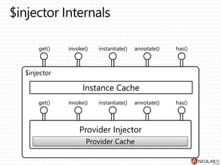 $injector
Instance Cache
Provider Injector
instantiate
instantiate
Provider Cache
 