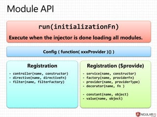 Config ( function( xxxProvider ){} )
Registration
- controller(name, constructor)
- directive(name, directiveFn)
- filter(name, filterFactory)
Registration ($provide)
- service(name, constructor)
- factory(name, providerFn)
- provider(name, providerType)
- decorator(name, fn )
- constant(name, object)
- value(name, object)
run(initializationFn)
Execute when the injector is done loading all modules.
 