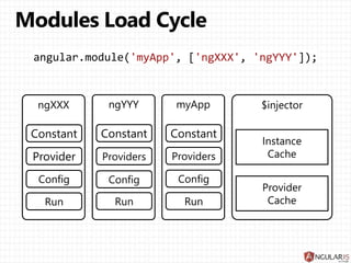 ngXXX
angular.module('myApp', ['ngXXX', 'ngYYY']);
Constant
Provider
ngYYY
Constant
Providers
myApp
Constant
Providers
Config Config Config
Run Run Run
$injector
Instance
Cache
Provider
Cache
 