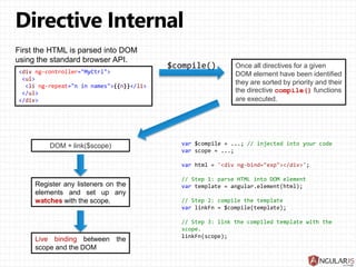 <div ng-controller="MyCtrl">
<ul>
<li ng-repeat="n in names">{{n}}</li>
</ul>
</div>
First the HTML is parsed into DOM
using the standard browser API.
Once all directives for a given
DOM element have been identified
they are sorted by priority and their
the directive compile() functions
are executed.
DOM + link($scope)
Live binding between the
scope and the DOM
Register any listeners on the
elements and set up any
watches with the scope.
var $compile = ...; // injected into your code
var scope = ...;
var html = '<div ng-bind="exp"></div>';
// Step 1: parse HTML into DOM element
var template = angular.element(html);
// Step 2: compile the template
var linkFn = $compile(template);
// Step 3: link the compiled template with the
scope.
linkFn(scope);
 