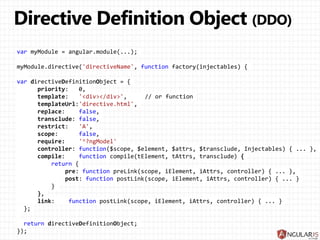 var myModule = angular.module(...);
myModule.directive('directiveName', function factory(injectables) {
var directiveDefinitionObject = {
priority: 0,
template: '<div></div>', // or function
templateUrl:'directive.html',
replace: false,
transclude: false,
restrict: 'A',
scope: false,
require: '^?ngModel'
controller: function($scope, $element, $attrs, $transclude, Injectables) { ... },
compile: function compile(tElement, tAttrs, transclude) {
return {
pre: function preLink(scope, iElement, iAttrs, controller) { ... },
post: function postLink(scope, iElement, iAttrs, controller) { ... }
}
},
link: function postLink(scope, iElement, iAttrs, controller) { ... }
};
return directiveDefinitionObject;
});
 