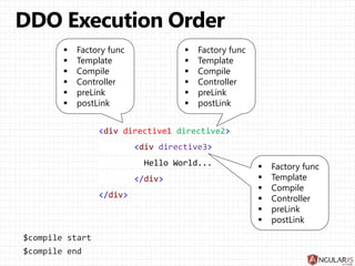 <div directive1 directive2>
<div directive3>
Hello World...
</div>
</div>
$compile start
$compile end
 Factory func
 Template
 Compile
 Controller
 preLink
 postLink
 Factory func
 Template
 Compile
 Controller
 preLink
 postLink
 Factory func
 Template
 Compile
 Controller
 preLink
 postLink
 