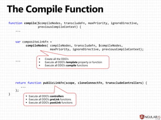 function compile($compileNodes, transcludeFn, maxPriority, ignoreDirective,
previousCompileContext) {
...
var compositeLinkFn =
compileNodes( compileNodes, transcludeFn, $compileNodes,
maxPriority, ignoreDirective, previousCompileContext);
...
return function publicLinkFn(scope, cloneConnectFn, transcludeControllers) {
...
};
}
 Create all the DDO’s
 Execute all DDO’s template property or function
 Execute all DDO’s compile functions
 Execute all DDO’s controllers
 Execute all DDO’s preLink functions
 Execute all DDO’s postLink functions
 