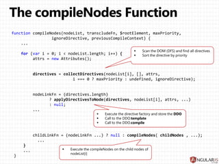 function compileNodes(nodeList, transcludeFn, $rootElement, maxPriority,
ignoreDirective, previousCompileContext) {
...
for (var i = 0; i < nodeList.length; i++) {
attrs = new Attributes();
directives = collectDirectives(nodeList[i], [], attrs,
i === 0 ? maxPriority : undefined, ignoreDirective);
nodeLinkFn = (directives.length)
? applyDirectivesToNode(directives, nodeList[i], attrs, ...)
: null;
...
childLinkFn = (nodeLinkFn ...) ? null : compileNodes( childNodes , ...);
...
}
...
}
 Scan the DOM (DFS) and find all directives
 Sort the directive by priority
 Execute the directive factory and store the DDO
 Call to the DDO.template
 Call to the DDO.compile
 Execute the compileNodes on the child nodes of
nodeList[i]
 