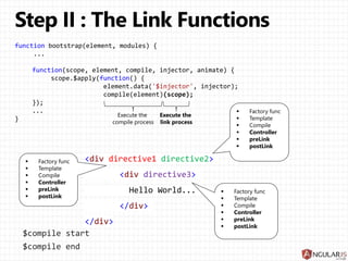 function bootstrap(element, modules) {
...
function(scope, element, compile, injector, animate) {
scope.$apply(function() {
element.data('$injector', injector);
compile(element)(scope);
});
...
}
<div directive1 directive2>
<div directive3>
Hello World...
</div>
</div>
$compile start
$compile end
 Factory func
 Template
 Compile
 Controller
 preLink
 postLink
 Factory func
 Template
 Compile
 Controller
 preLink
 postLink
 Factory func
 Template
 Compile
 Controller
 preLink
 postLink
 