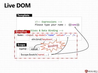 <!-- Expressions -->
Please type your name : {{name}}
<!-- Directives & Data Binding -->
Name: <input ng-model="name" value="..." />
Template
name :
Scope
value
elm.bind('keydown', … )
$scope.$watch('name', … )
Directive
 