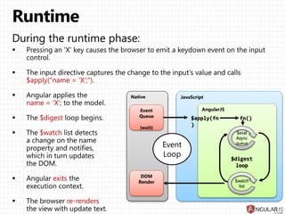 Native
Event
Queue
(wait)
DOM
Render
JavaScript
AngularJS
Event
Loop
$eval
Async
queue
$watch
list
 
