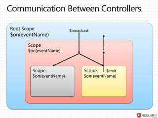 Root Scope
Scope
Scope Scope
 