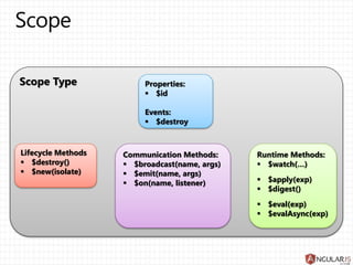 Scope Type Properties:
 $id
Events:
 $destroy
Lifecycle Methods
 $destroy()
 $new(isolate)
Communication Methods:
 $broadcast(name, args)
 $emit(name, args)
 $on(name, listener)
Runtime Methods:
 $watch(…)
 $apply(exp)
 $digest()
 $eval(exp)
 $evalAsync(exp)
 
