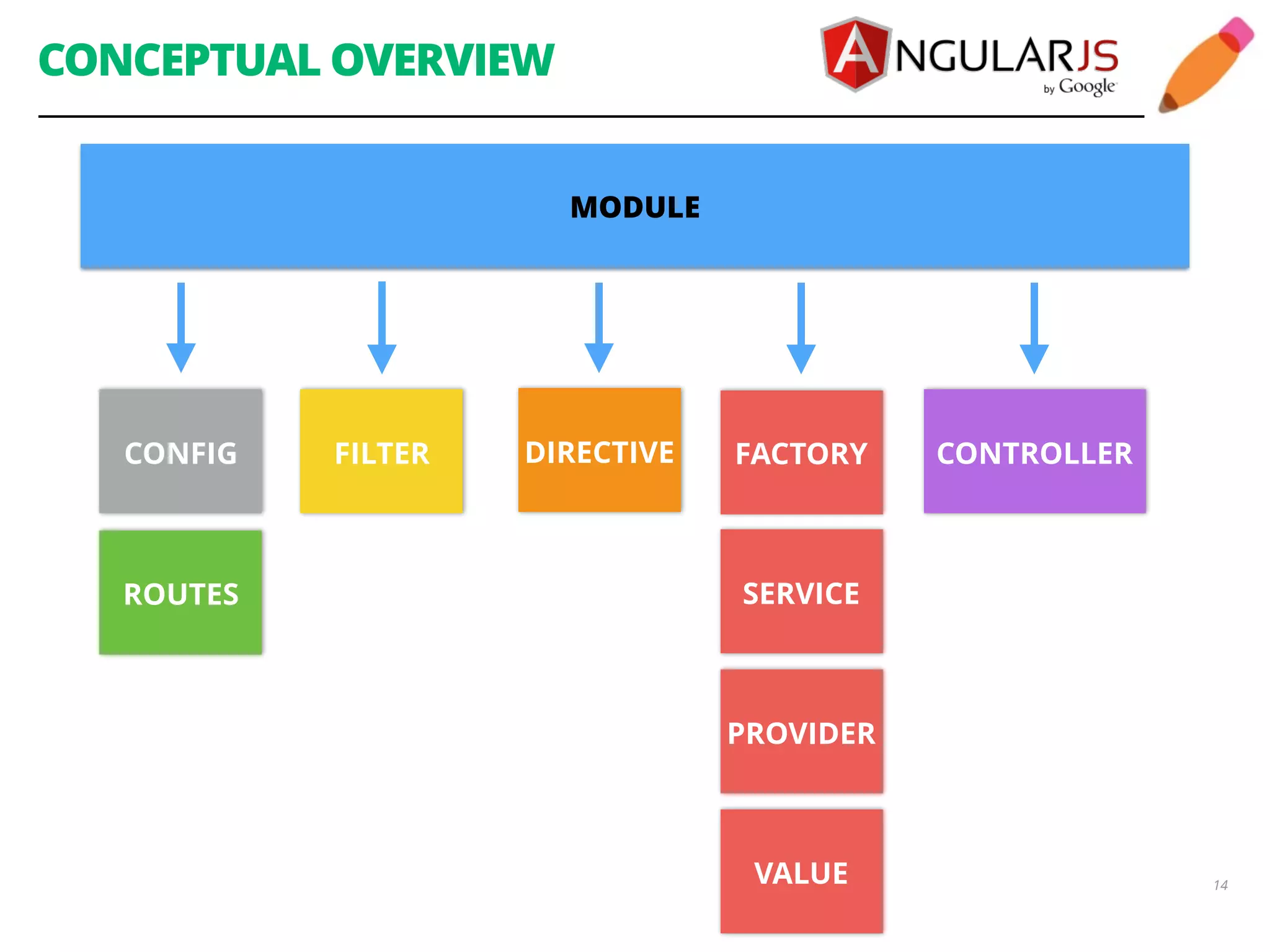 CONCEPTUAL OVERVIEW 14 MODULE MODULE CONFIG FILTER DIRECTIVE FACTORY CONTROLLER ROUTES SERVICE PROVIDER VALUE 