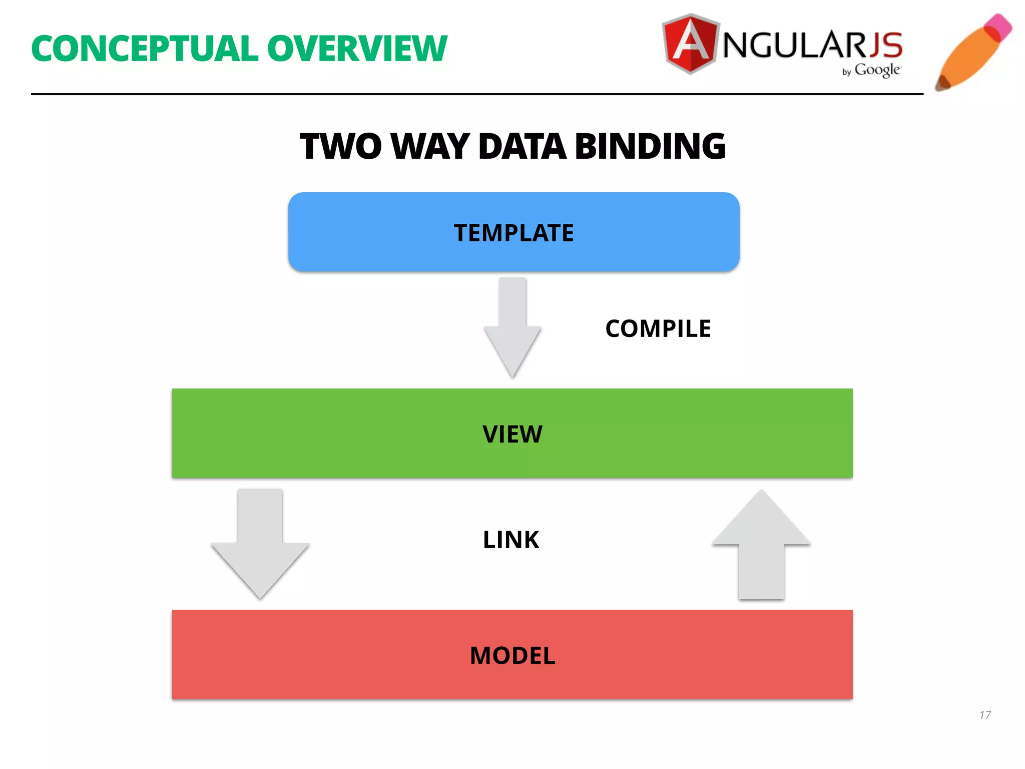 CONCEPTUAL OVERVIEW TWO WAY DATA BINDING TEMPLATE VIEW COMPILE LINK MODEL 17 