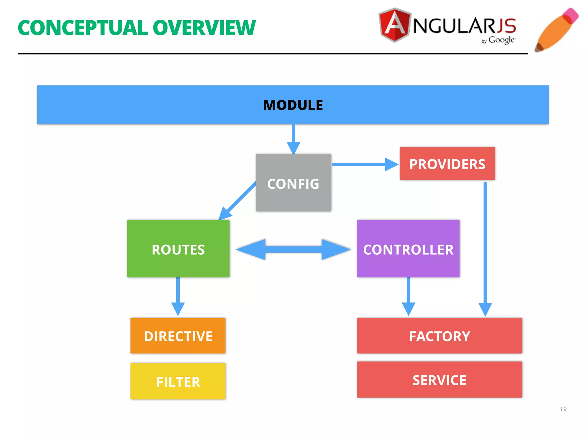 CONCEPTUAL OVERVIEW 19 MOMODDUULELE CONFIG PROVIDERS ROUTES CONTROLLER DIRECTIVE FACTORY FILTER SERVICE 