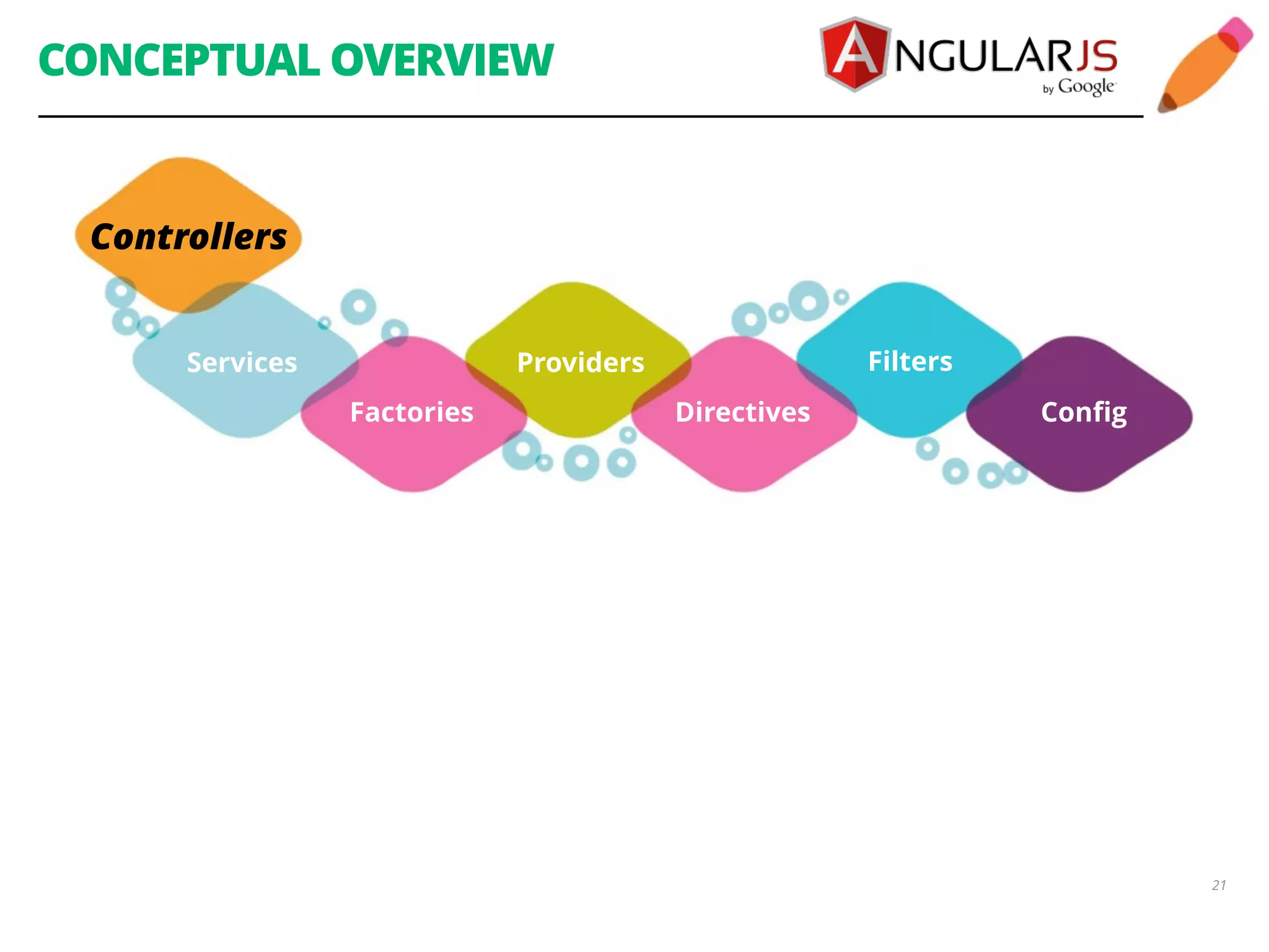CONCEPTUAL OVERVIEW 21 Services Providers Directives Filters Config Controllers Factories 