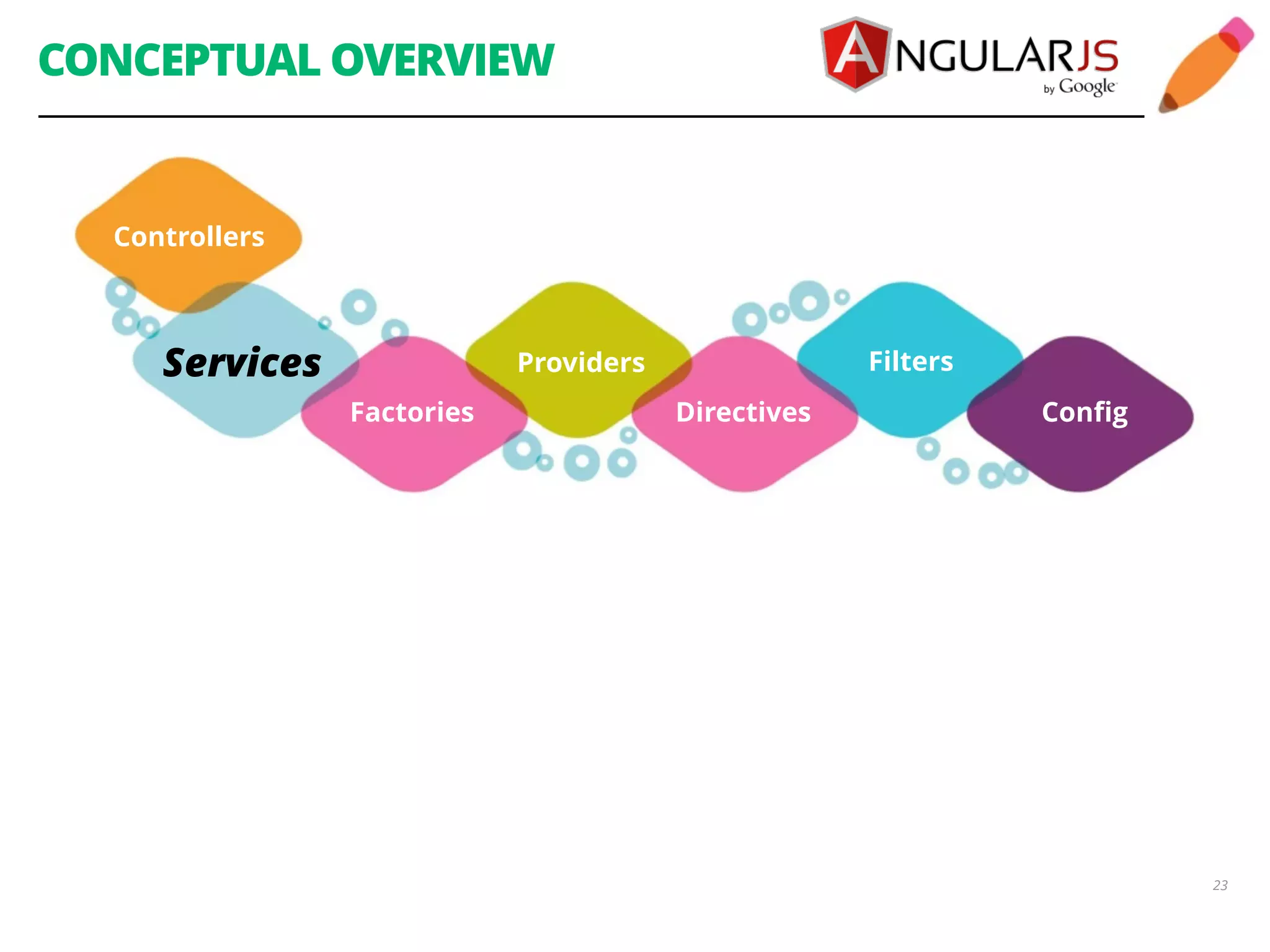CONCEPTUAL OVERVIEW 23 Services Providers Directives Filters Controllers Factories Config 