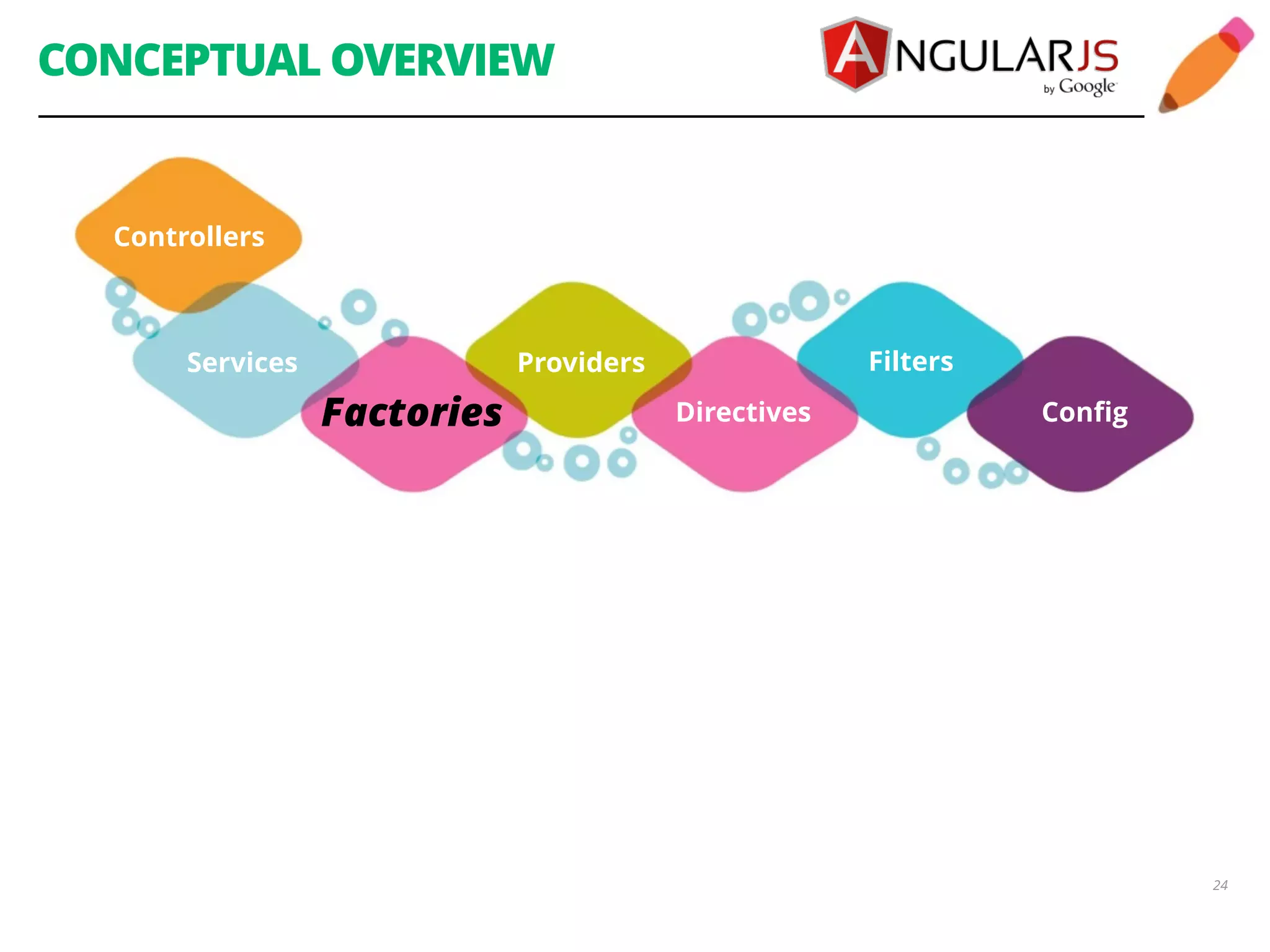 CONCEPTUAL OVERVIEW 24 Services Providers Directives Filters Controllers Factories Config 