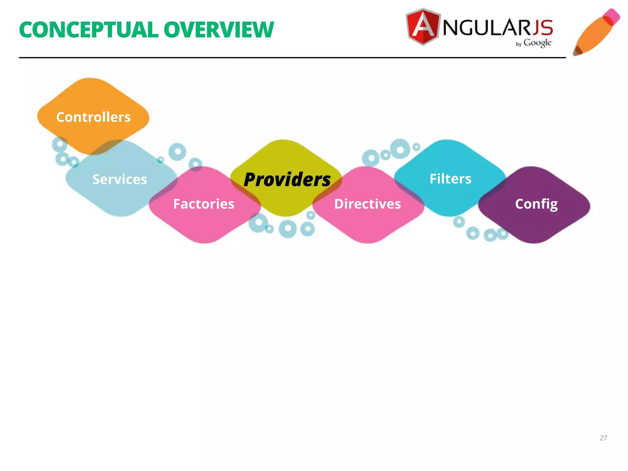 CONCEPTUAL OVERVIEW 27 Services Providers Directives Filters Controllers Factories Config 
