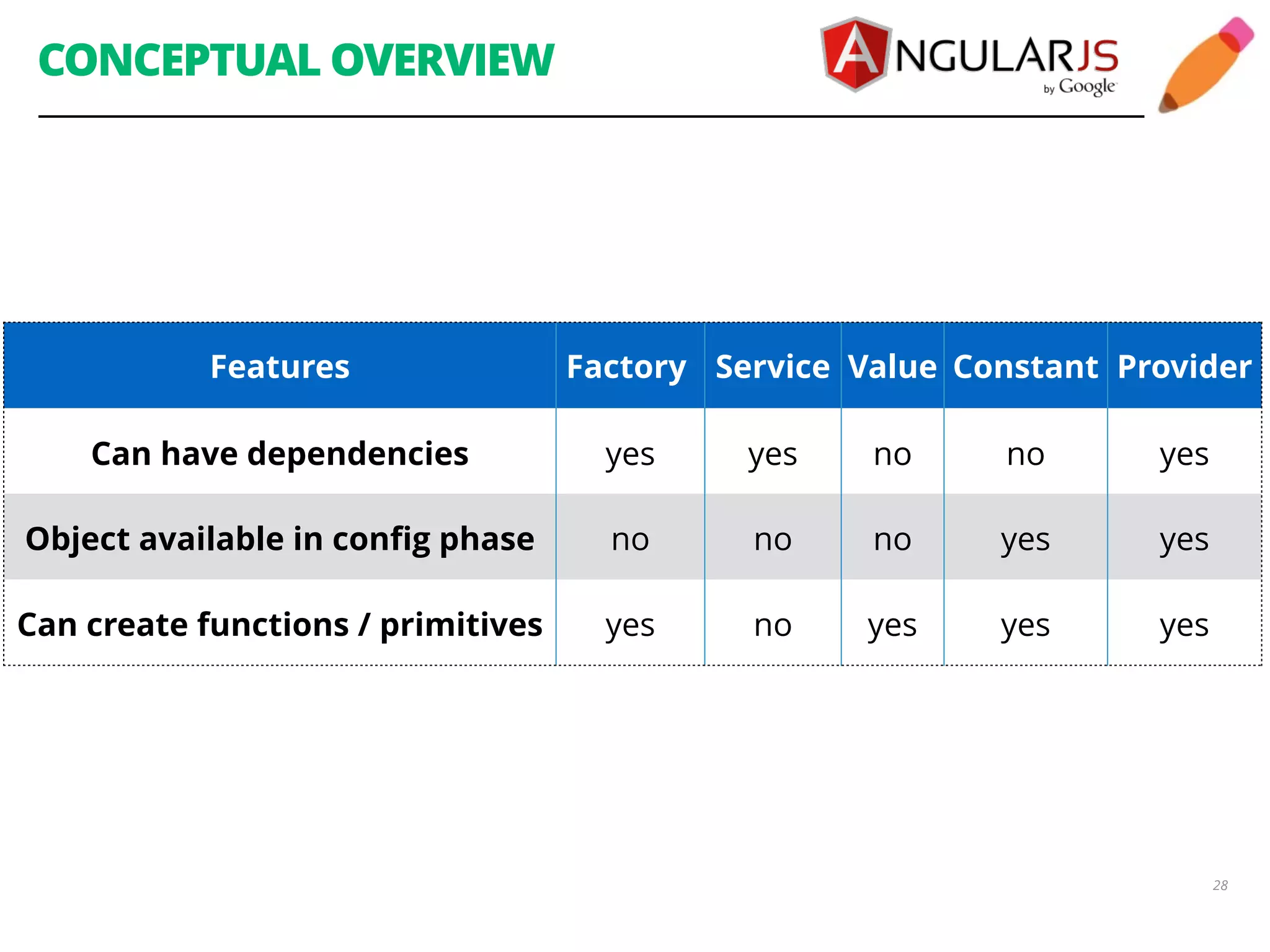 CONCEPTUAL OVERVIEW Features Factory Service Value Constant Provider 28 Can have dependencies yes yes no no yes Object available in config phase no no no yes yes Can create functions / primitives yes no yes yes yes 