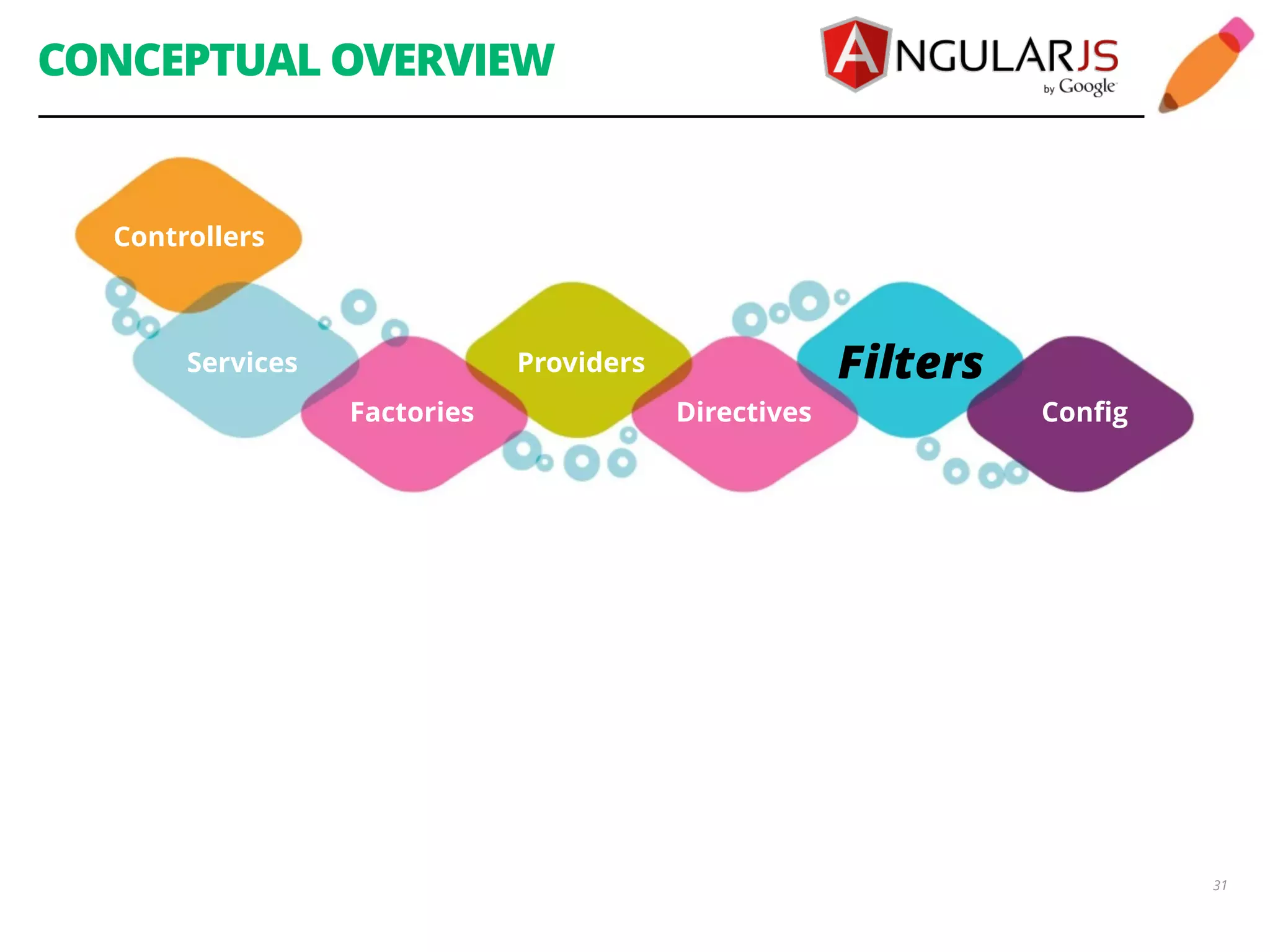 CONCEPTUAL OVERVIEW 31 Services Providers Directives Filters Controllers Factories Config 