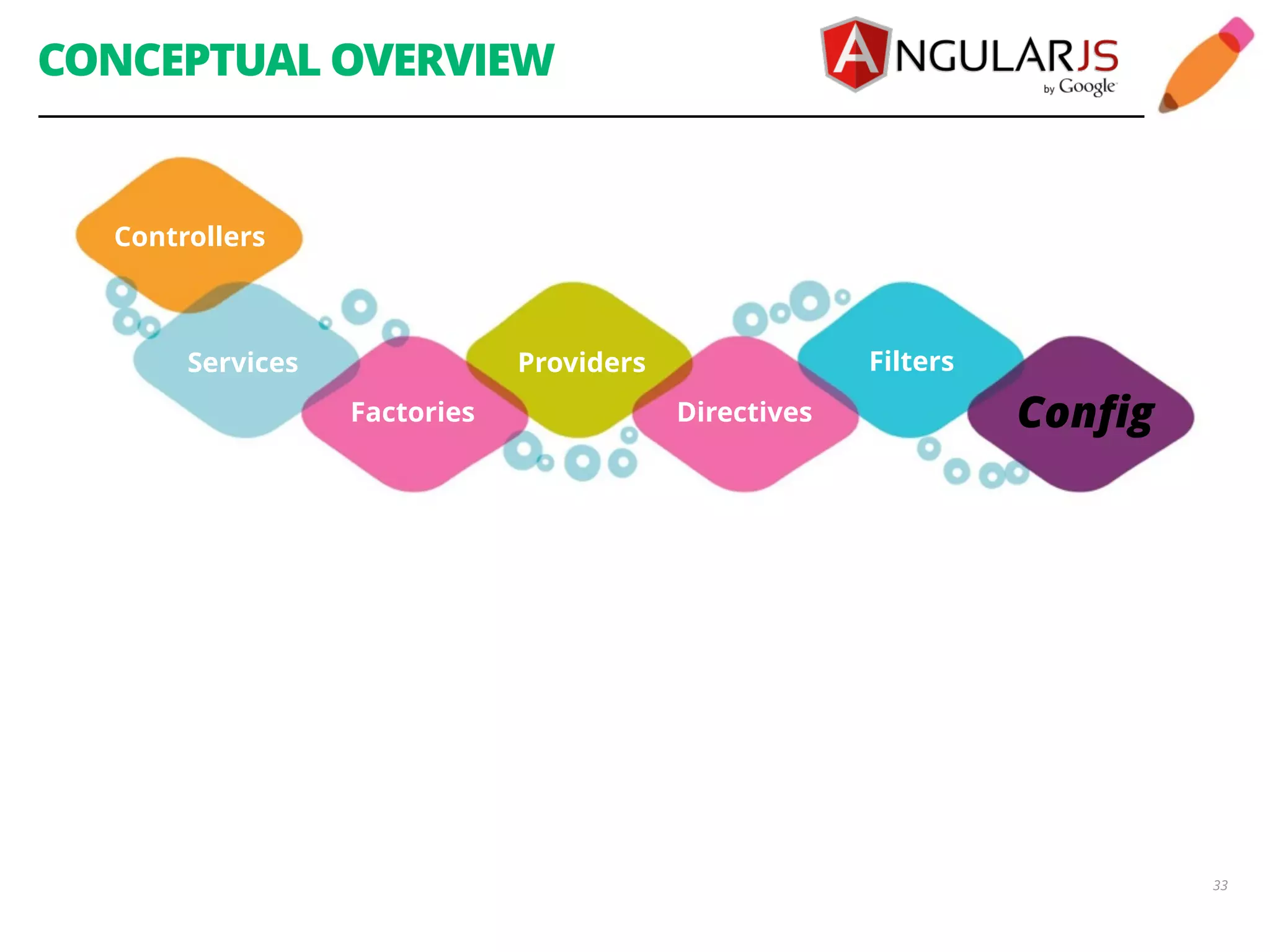 CONCEPTUAL OVERVIEW 33 Services Providers Directives Filters Controllers Factories Config 
