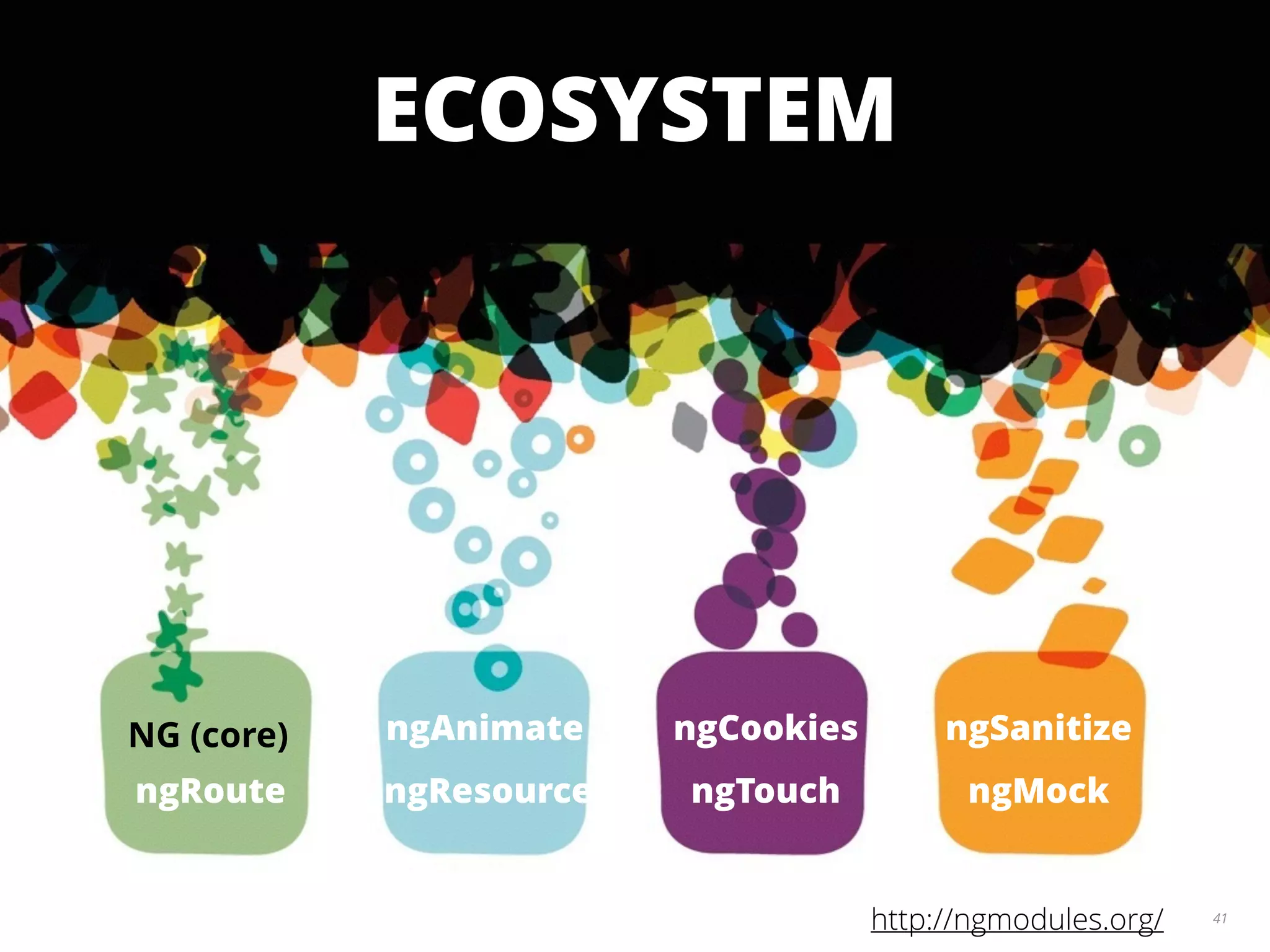 41 ECOSYSTEM NG (core) ngAnimate ngRoute ngResource ngCookies ngTouch ngSanitize ngMock http://ngmodules.org/ 